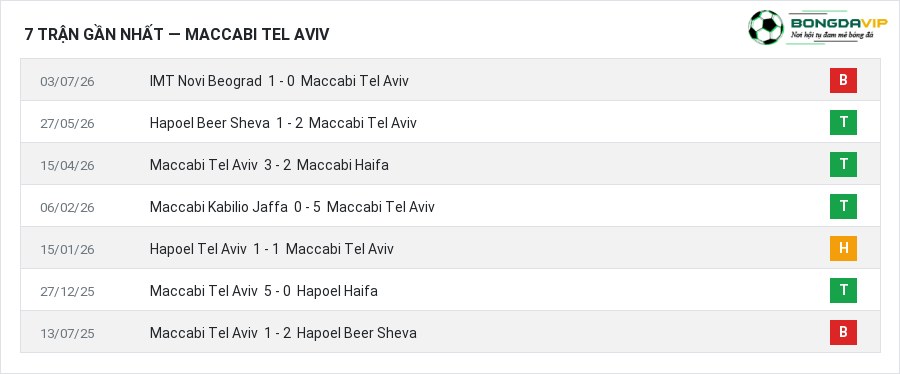Phong độ Maccabi Tel Aviv 7 trận gần nhất