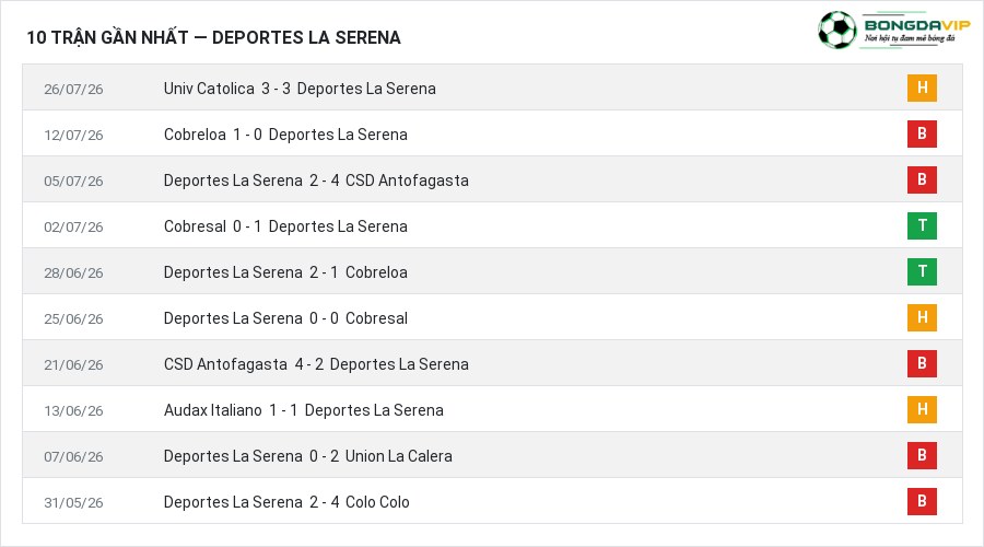 Phong độ Deportes La Serena 10 trận gần nhất