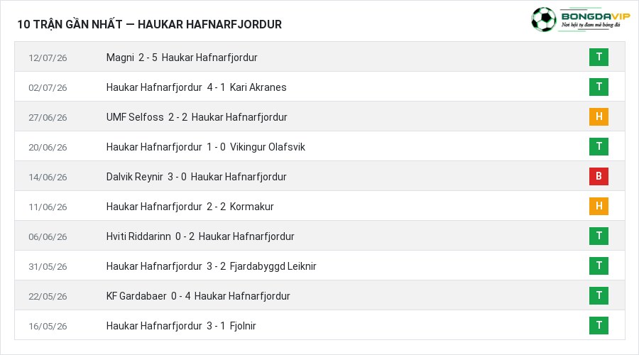 Phong độ Haukar Hafnarfjordur 10 trận gần nhất