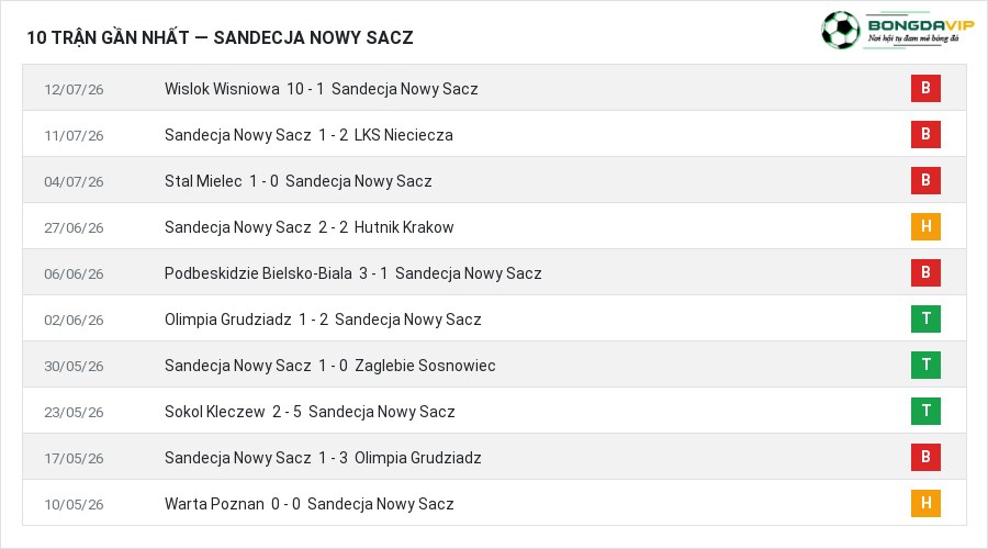 Phong độ Sandecja Nowy Sacz 10 trận gần nhất