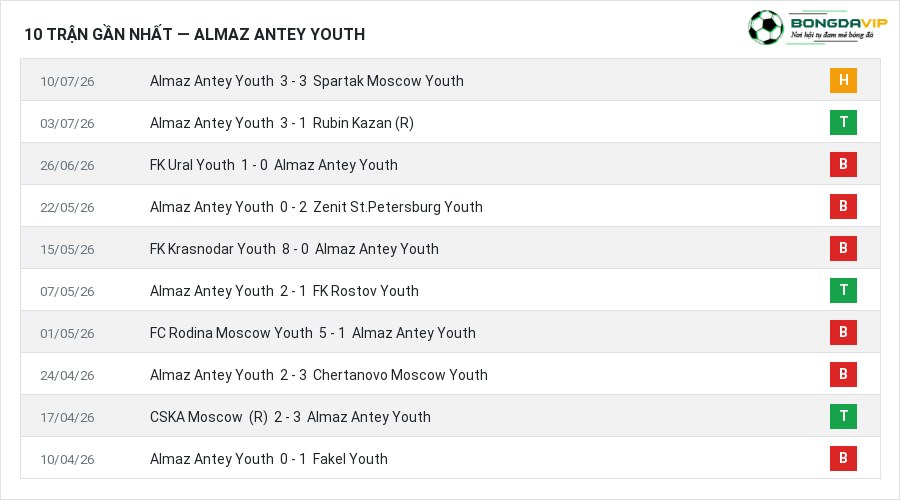 Phong độ Almaz Antey Youth 10 trận gần nhất