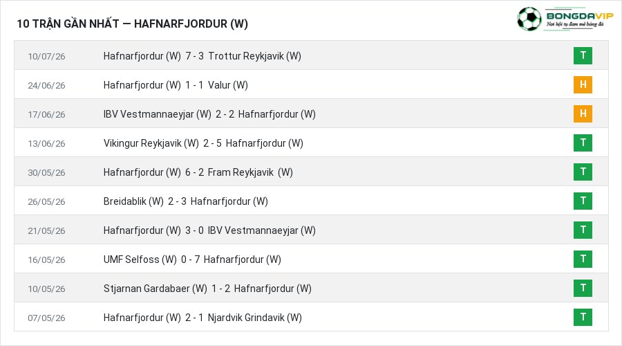 Phong độ Hafnarfjordur (W) 10 trận gần nhất