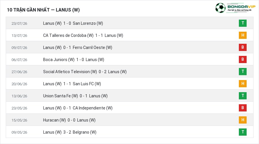 Phong độ Lanus (W) 10 trận gần nhất
