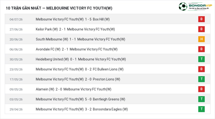 Phong độ Melbourne Victory FC Youth(W) 10 trận gần nhất