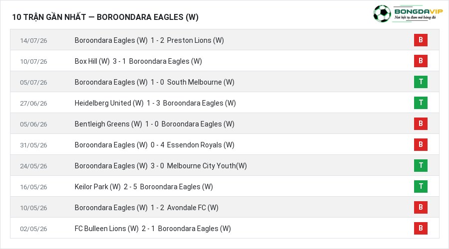 Phong độ Boroondara Eagles (W) 10 trận gần nhất
