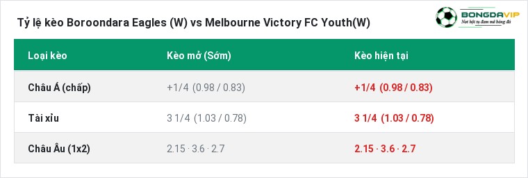 Tỷ lệ kèo Boroondara Eagles (W) vs Melbourne Victory FC Youth(W) tại BongdaVIP