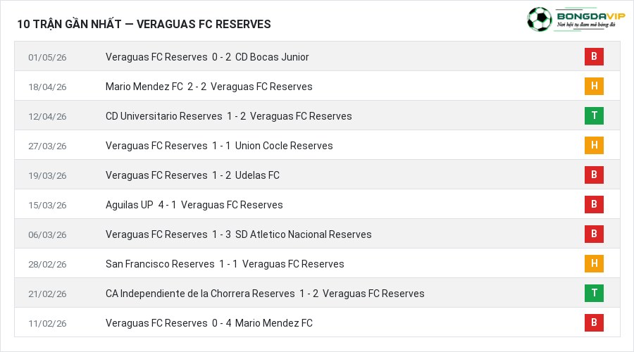 Phong độ Veraguas FC Reserves 10 trận gần nhất