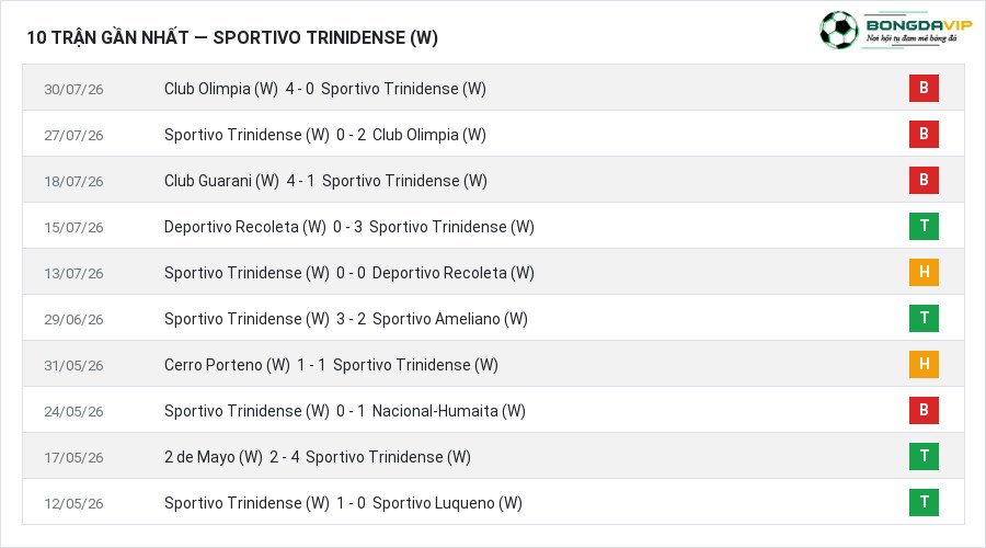Phong độ Sportivo Trinidense (W) 10 trận gần nhất