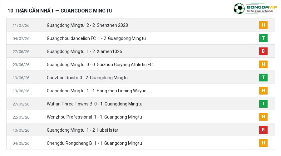 Phong độ Guangdong Mingtu 10 trận gần nhất