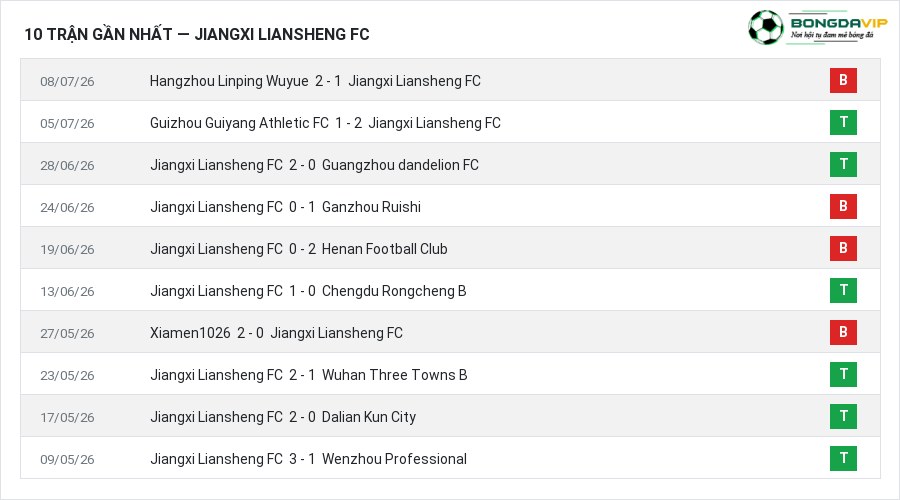 Phong độ Jiangxi Liansheng FC 10 trận gần nhất