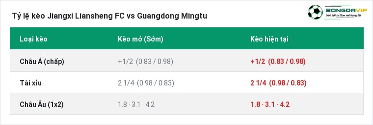 Tỷ lệ kèo Jiangxi Liansheng FC vs Guangdong Mingtu tại BongdaVIP