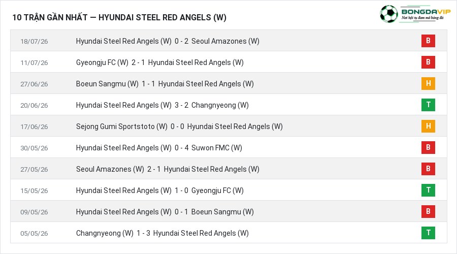 Phong độ Hyundai Steel Red Angels (W) 10 trận gần nhất