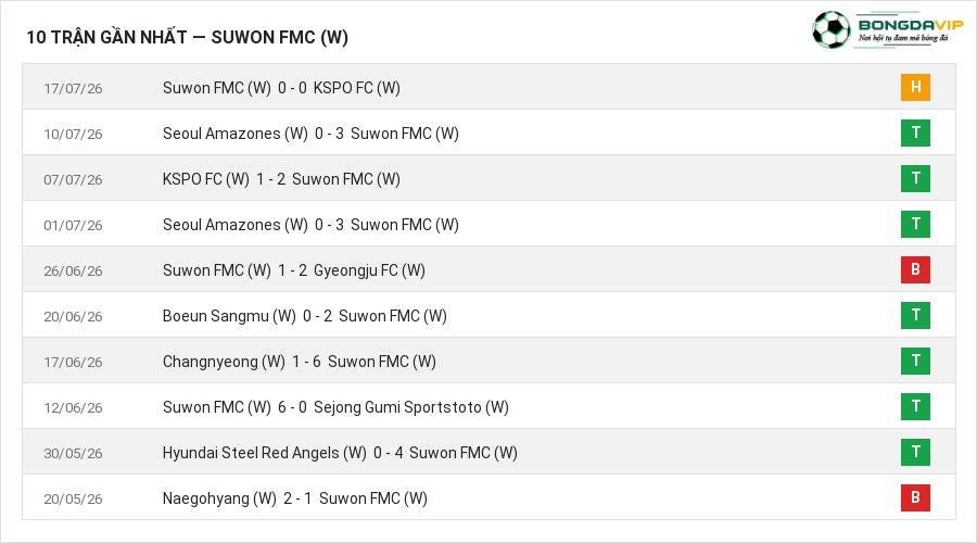 Phong độ Suwon FMC (W) 10 trận gần nhất