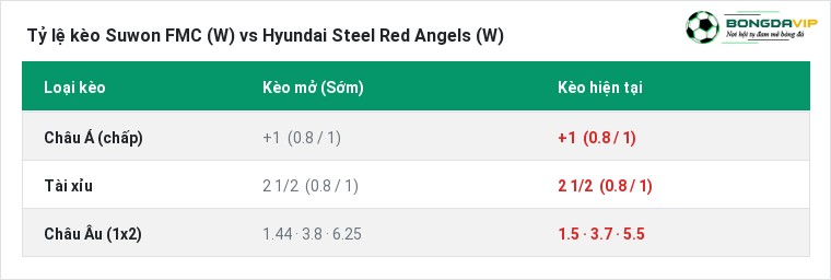 Tỷ lệ kèo Suwon FMC (W) vs Hyundai Steel Red Angels (W) tại BongdaVIP