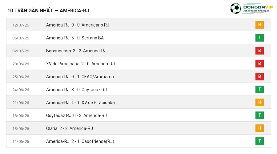 Phong độ America-RJ 10 trận gần nhất
