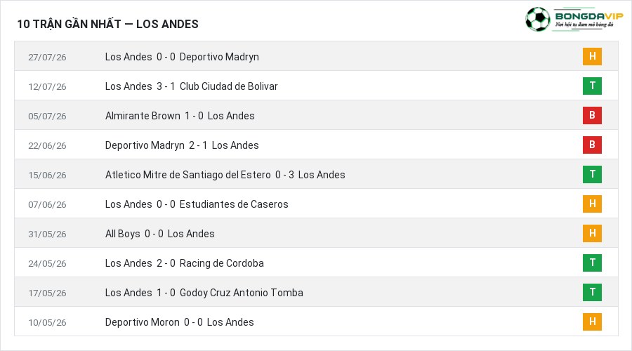 Phong độ Los Andes 10 trận gần nhất