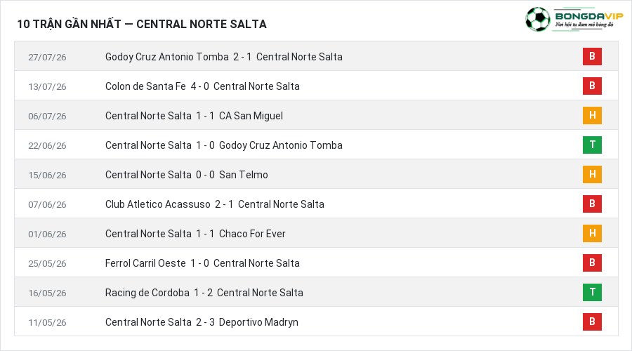 Phong độ Central Norte Salta 10 trận gần nhất