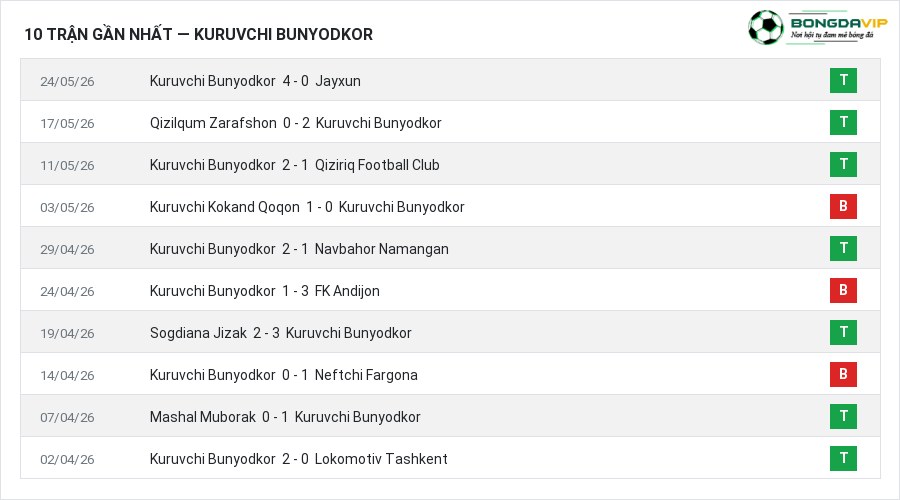 Phong độ Kuruvchi Bunyodkor 10 trận gần nhất