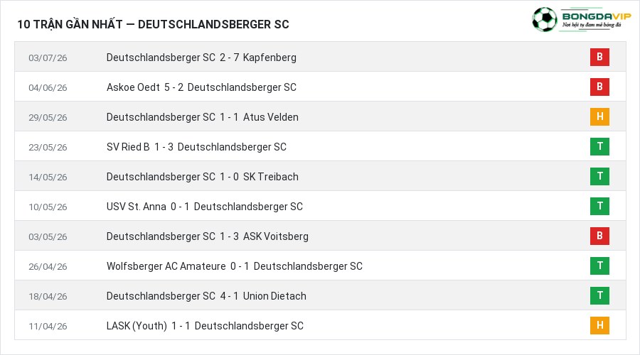 Phong độ Deutschlandsberger SC 10 trận gần nhất