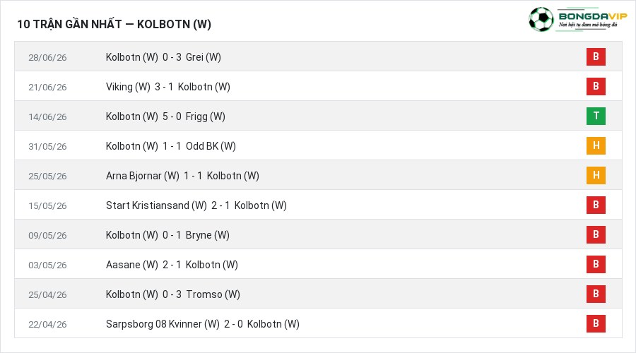 Phong độ Kolbotn (W) 10 trận gần nhất
