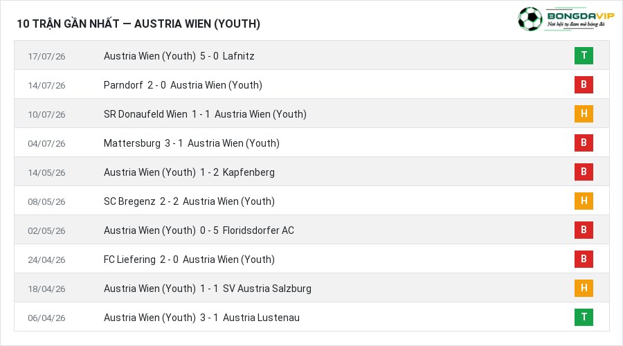 Phong độ Austria Wien (Youth) 10 trận gần nhất