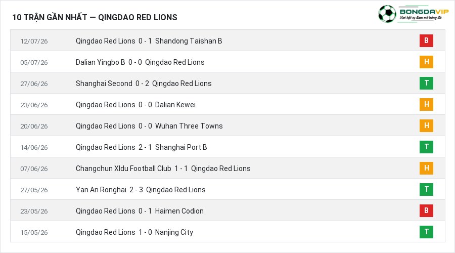 Phong độ Qingdao Red Lions 10 trận gần nhất