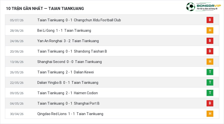 Phong độ Taian Tiankuang 10 trận gần nhất