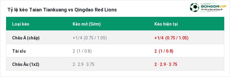 Tỷ lệ kèo Taian Tiankuang vs Qingdao Red Lions tại BongdaVIP