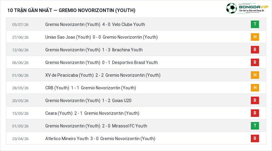 Phong độ Gremio Novorizontin (Youth) 10 trận gần nhất