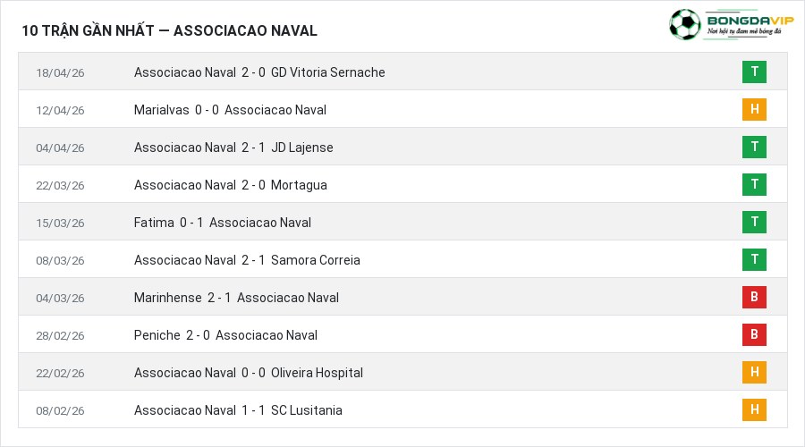 Phong độ Associacao Naval 10 trận gần nhất