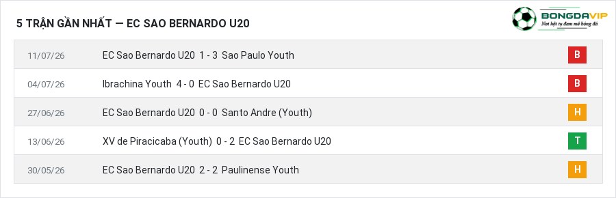 Phong độ EC Sao Bernardo U20 5 trận gần nhất