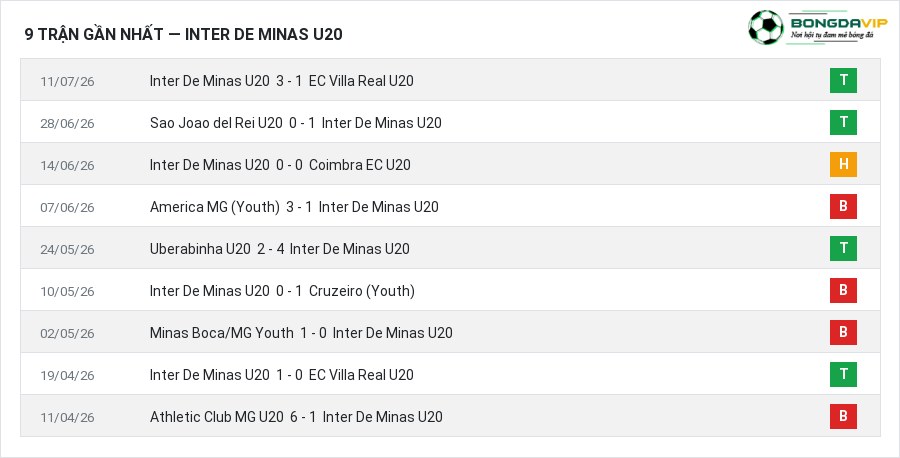 Phong độ Inter De Minas U20 9 trận gần nhất
