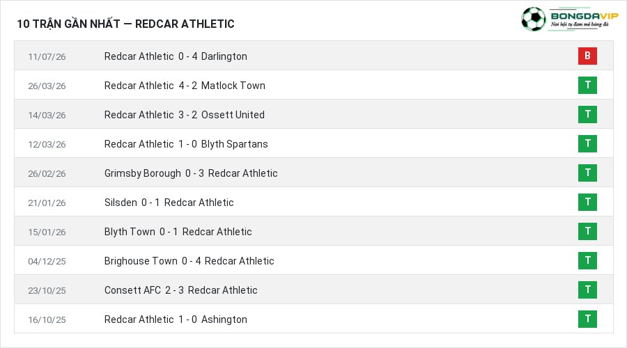 Phong độ Redcar Athletic 10 trận gần nhất