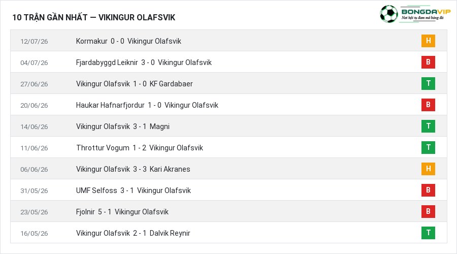 Phong độ Vikingur Olafsvik 10 trận gần nhất
