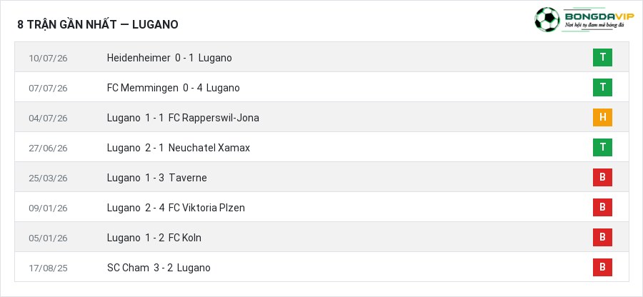 Phong độ Lugano 8 trận gần nhất