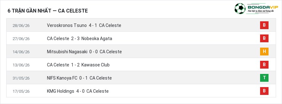 Phong độ CA Celeste 6 trận gần nhất