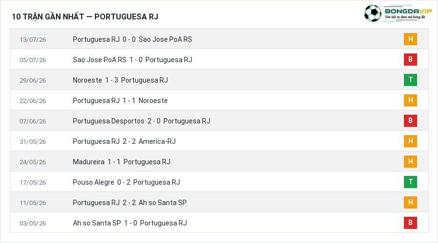 Phong độ Portuguesa RJ 10 trận gần nhất