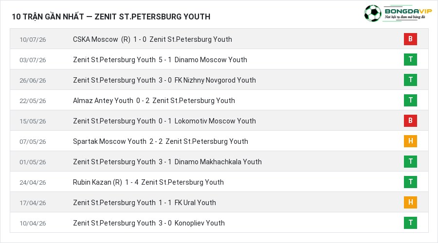 Phong độ Zenit St.Petersburg Youth 10 trận gần nhất