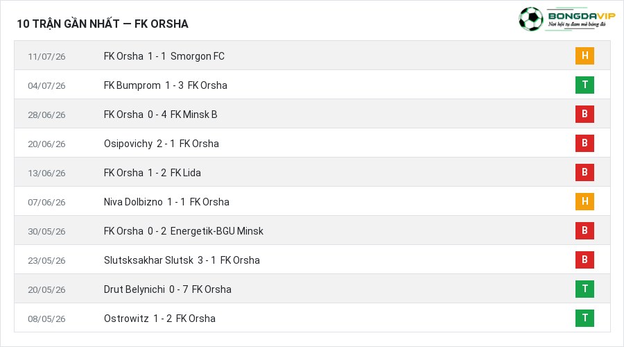 Phong độ FK Orsha 10 trận gần nhất