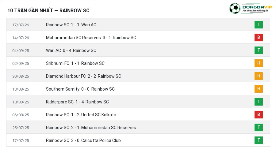 Phong độ Rainbow SC 10 trận gần nhất