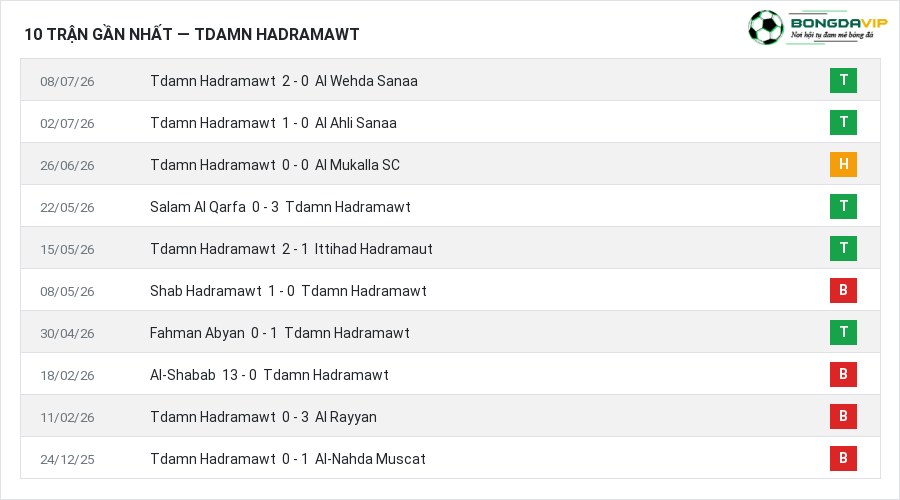 Phong độ Tdamn Hadramawt 10 trận gần nhất