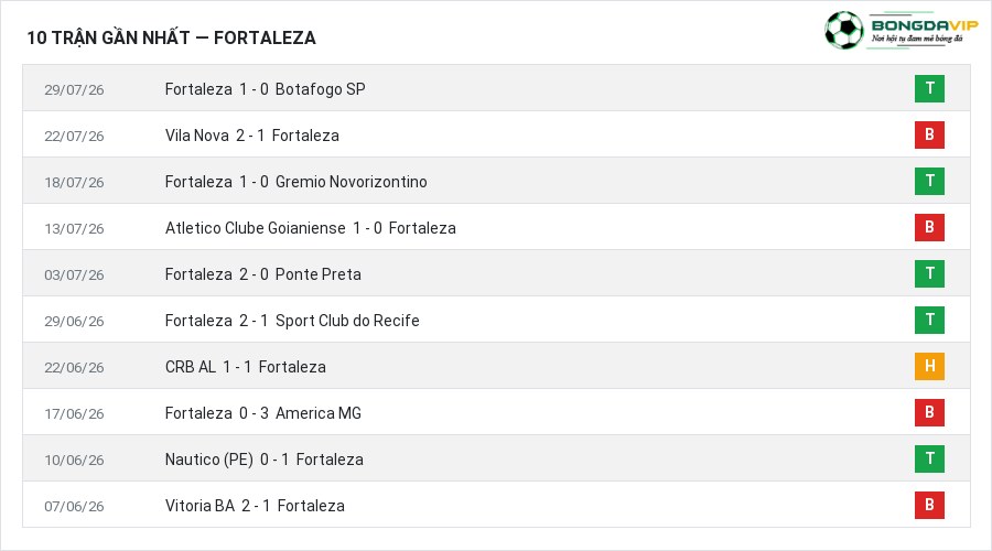 Phong độ Fortaleza 10 trận gần nhất