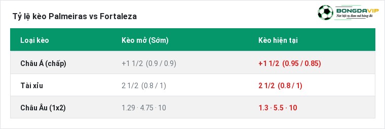 Tỷ lệ kèo Palmeiras vs Fortaleza tại BongdaVIP
