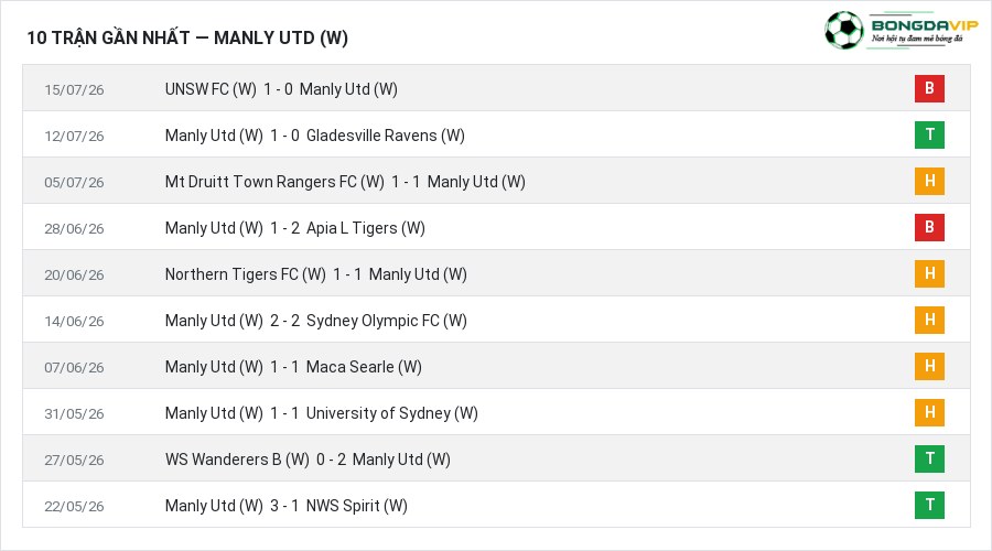Phong độ Manly Utd (W) 10 trận gần nhất