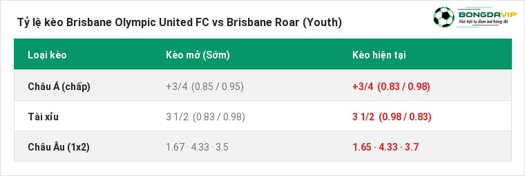 Tỷ lệ kèo Brisbane Olympic United FC vs Brisbane Roar (Youth) tại BongdaVIP