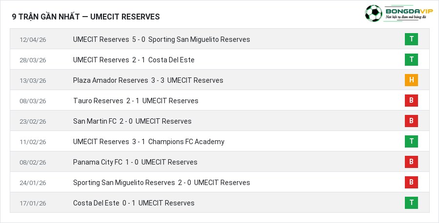 Phong độ UMECIT Reserves 9 trận gần nhất