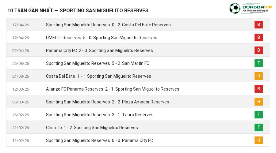 Phong độ Sporting San Miguelito Reserves 10 trận gần nhất