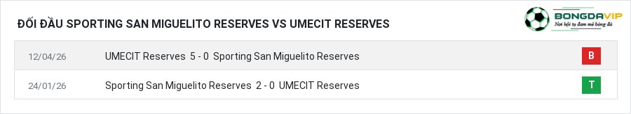 Lịch sử đối đầu Sporting San Miguelito Reserves vs UMECIT Reserves