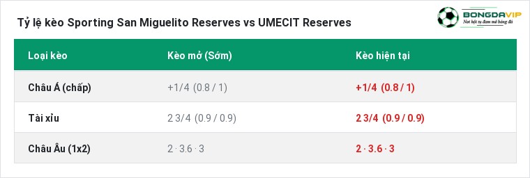 Tỷ lệ kèo Sporting San Miguelito Reserves vs UMECIT Reserves tại BongdaVIP