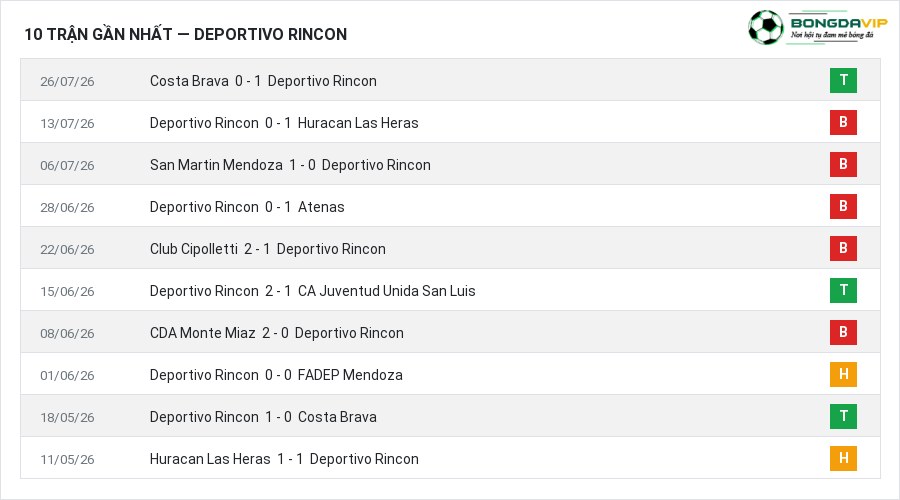 Phong độ Deportivo Rincon 10 trận gần nhất